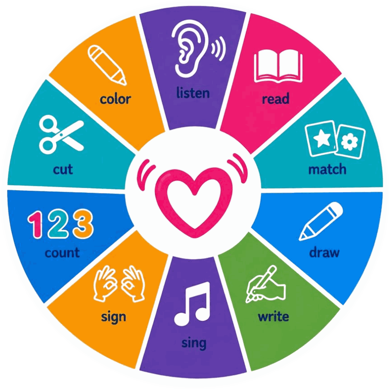 Activity wheel with ten verbs: color, listen, read, match, draw, write, sing, sign, count, cut. A heart in the middle.